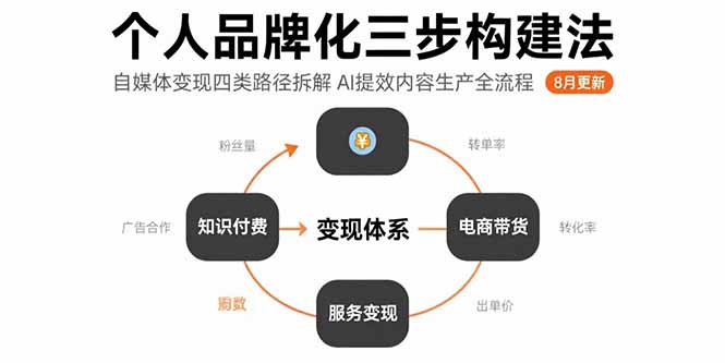 个人品牌化三步构建法-8月：自媒体变现四类路径拆解 AI提效内容生产全流程-飞哥项目网