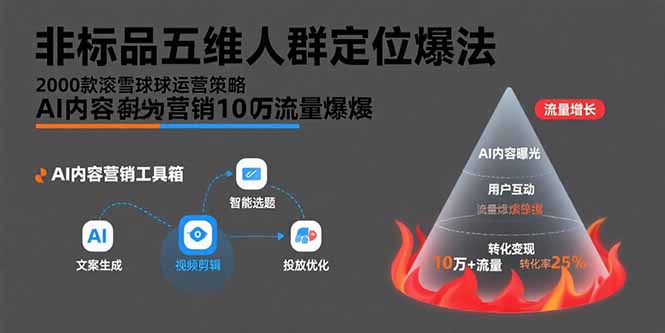 非标品五维人群定位法，2000款滚雪球运营策略，AI内容营销10万流量引爆-飞哥项目网